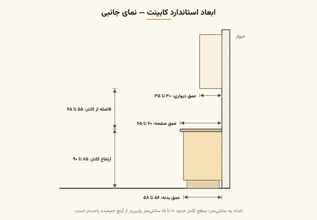 فاصله استاندارد کابینت دیواری از روی کانتر