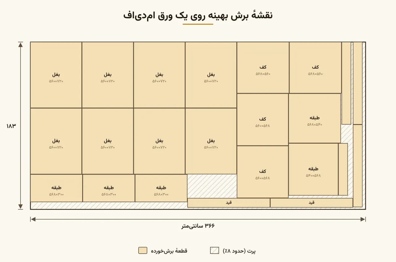 نقشه برش بهینه ام دی اف برای کاهش پرت