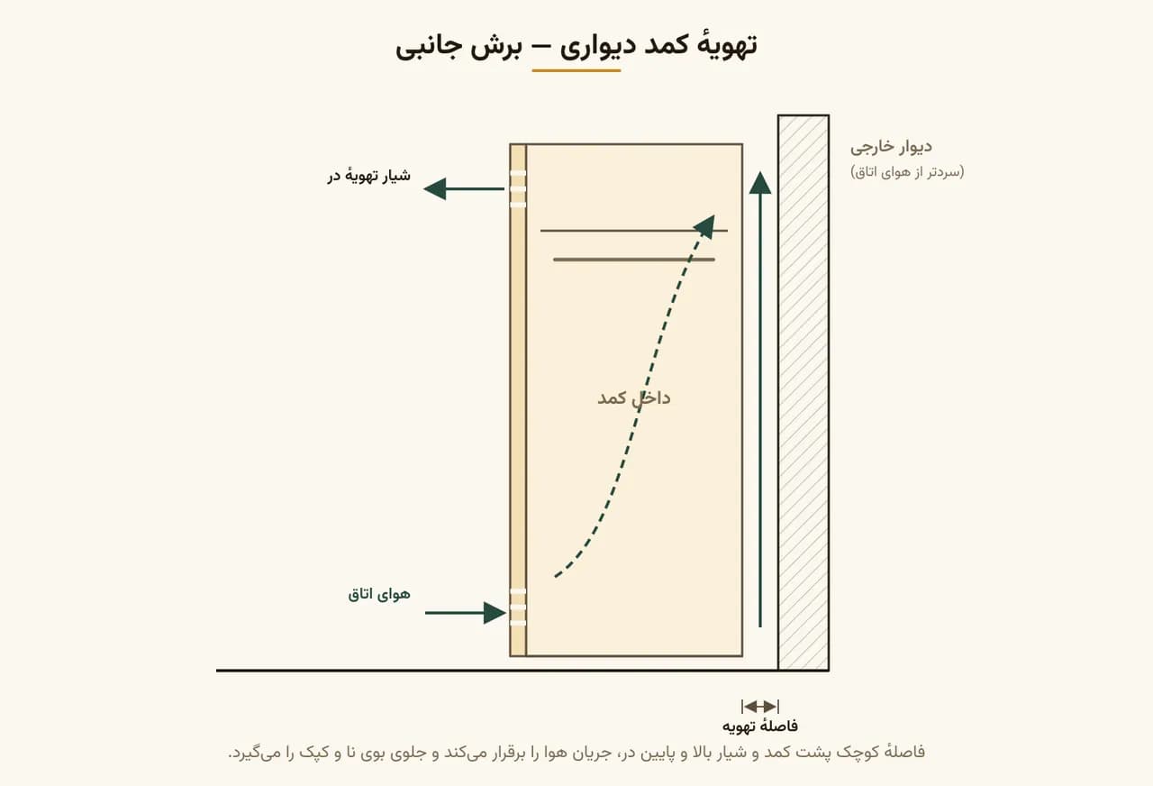 فاصله کمد از دیوار برای تهویه