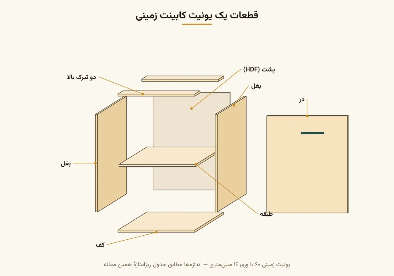 قطعات یک یونیت کابینت زمینی