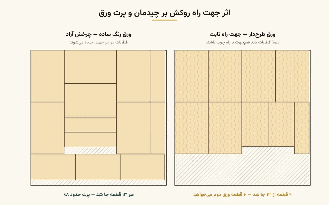 تاثیر جهت راه روکش بر پرت ورق