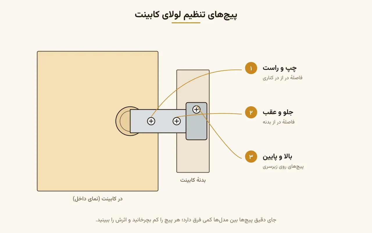 پیچ های تنظیم لولای کابینت